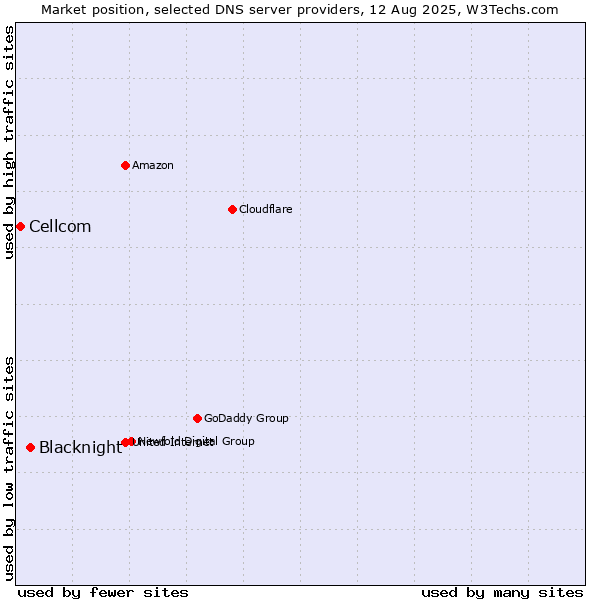 Market position of Blacknight vs. Cellcom