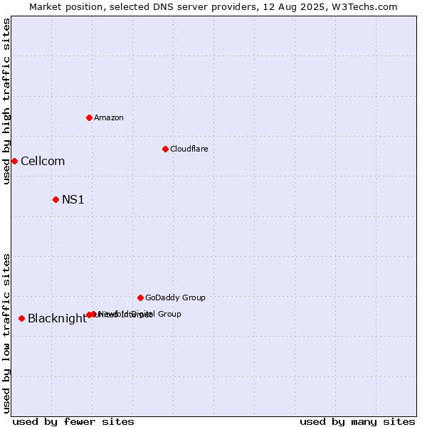 Market position of NS1 vs. Blacknight vs. Cellcom