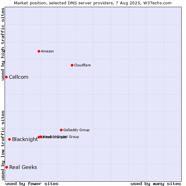 Market position of Blacknight vs. Real Geeks vs. Cellcom