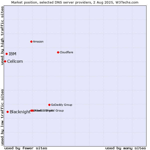 Market position of Blacknight vs. IBM vs. Cellcom