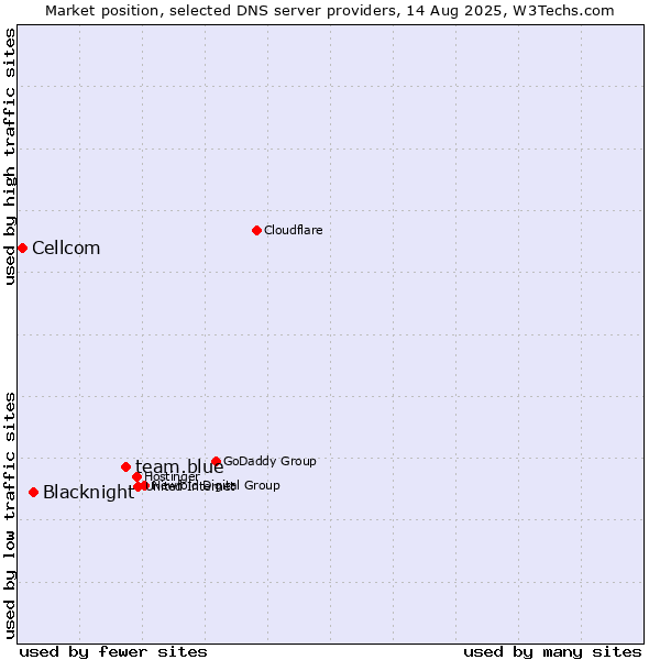 Market position of team.blue vs. Blacknight vs. Cellcom