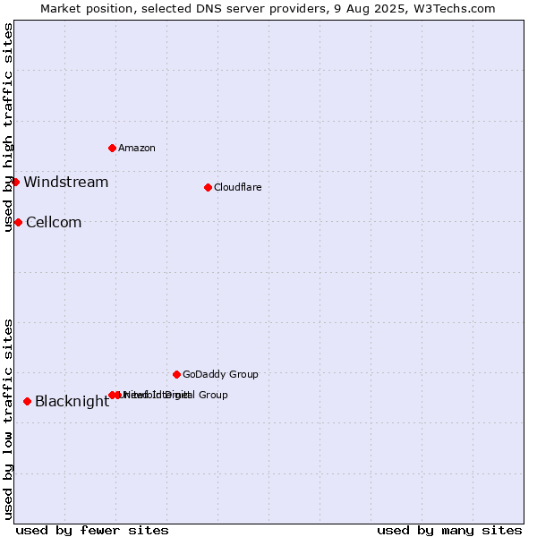 Market position of Blacknight vs. Cellcom vs. Windstream