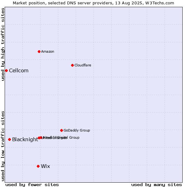 Market position of Wix vs. Blacknight vs. Cellcom