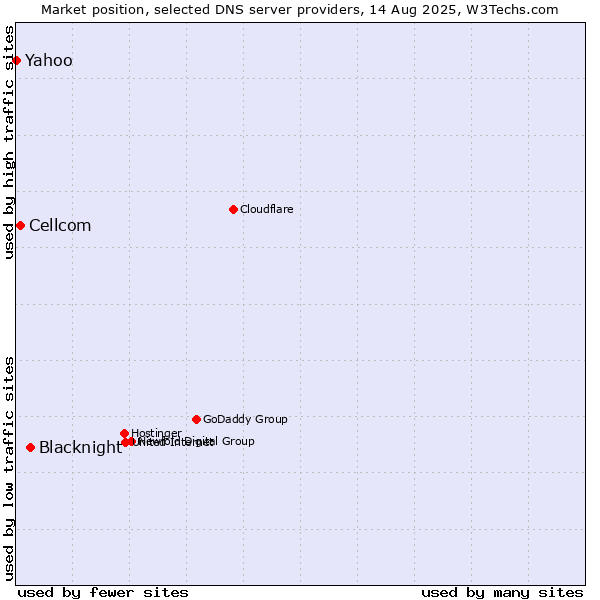 Market position of Blacknight vs. Cellcom vs. Yahoo