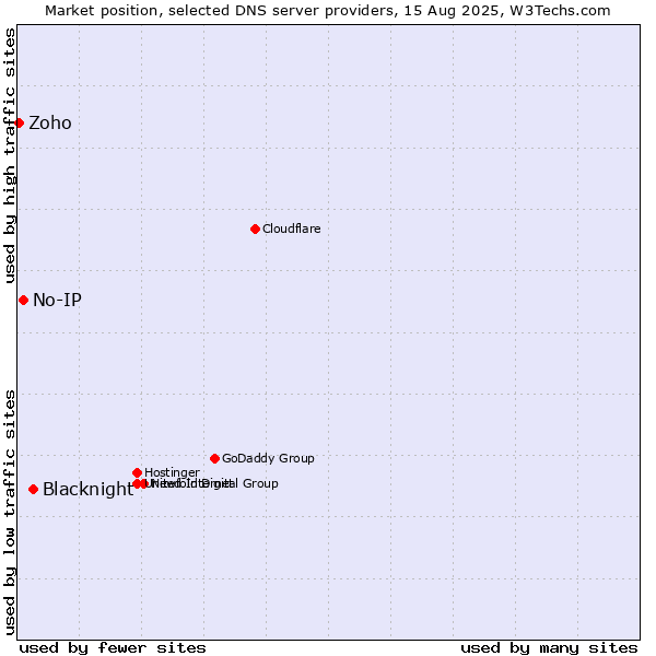Market position of Blacknight vs. No-IP vs. Zoho