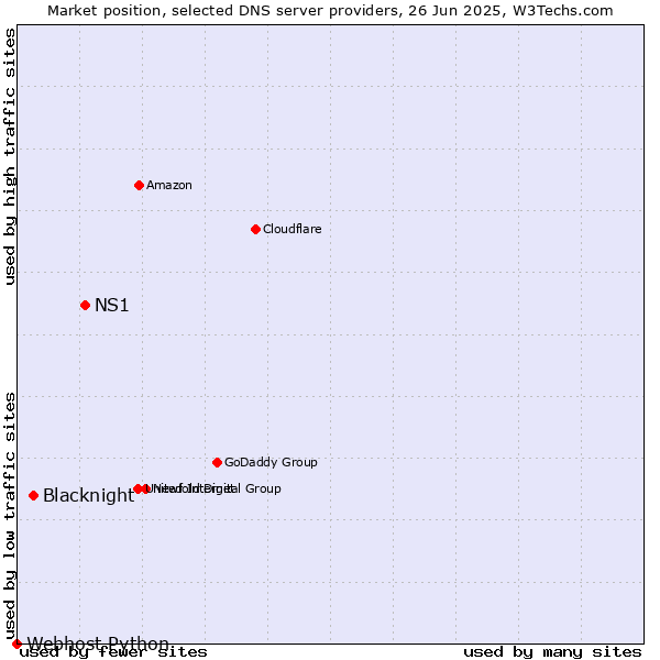 Market position of NS1 vs. Blacknight vs. Webhost Python