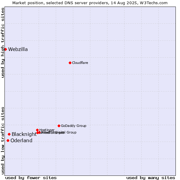 Market position of Blacknight vs. Oderland vs. Webzilla