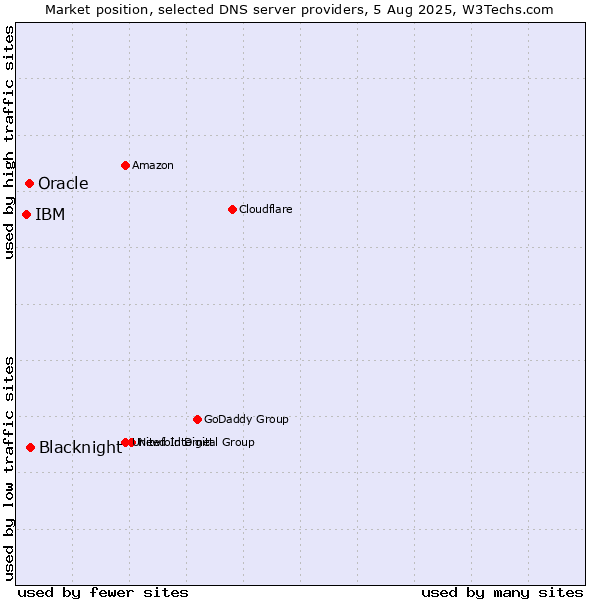 Market position of Blacknight vs. Oracle vs. IBM