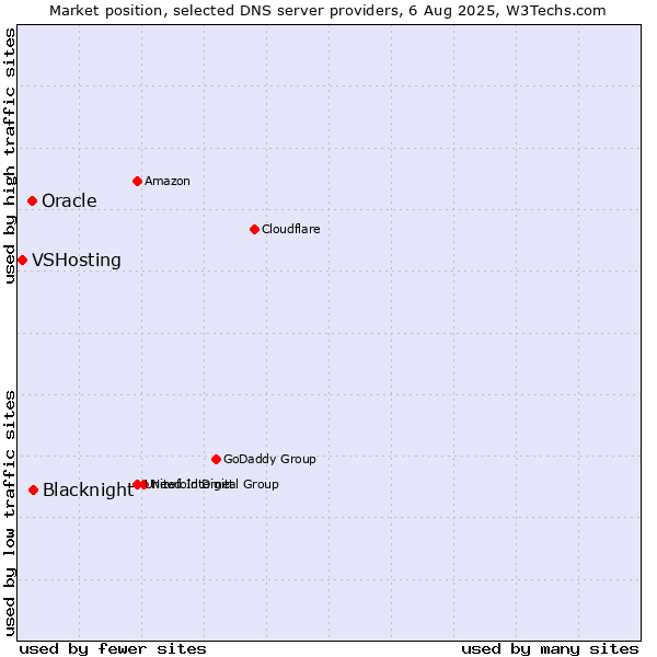 Market position of Blacknight vs. Oracle vs. VSHosting