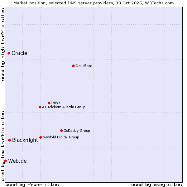 Market position of Blacknight vs. Oracle vs. Web.de