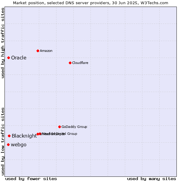 Market position of Blacknight vs. Oracle vs. webgo