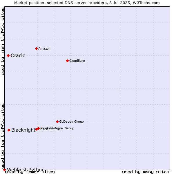 Market position of Blacknight vs. Oracle vs. Webhost Python