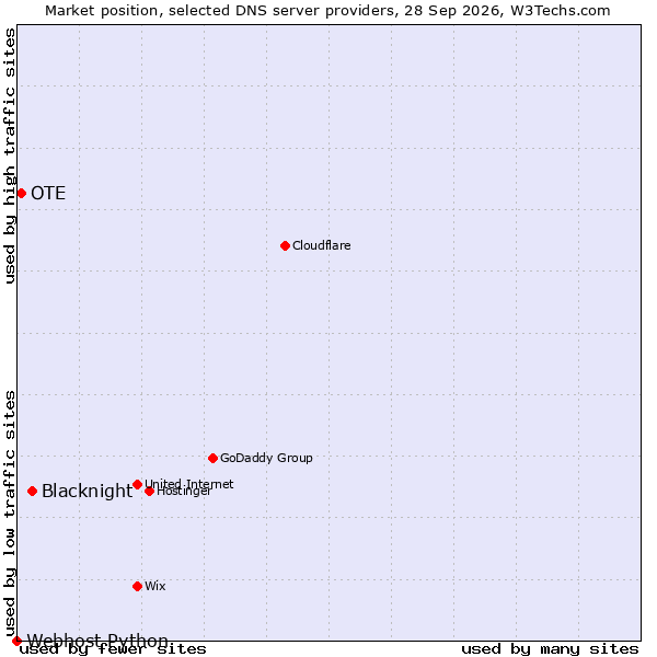 Market position of Blacknight vs. OTE vs. Webhost Python