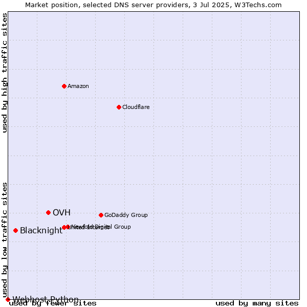 Market position of OVH vs. Blacknight vs. Webhost Python