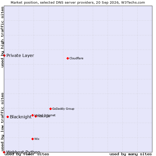 Market position of Blacknight vs. Private Layer vs. Webhost Python