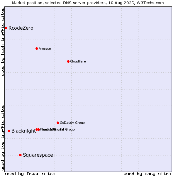 Market position of Squarespace vs. Blacknight vs. RcodeZero