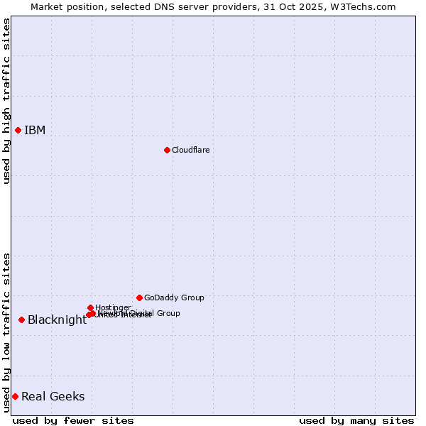 Market position of Blacknight vs. IBM vs. Real Geeks