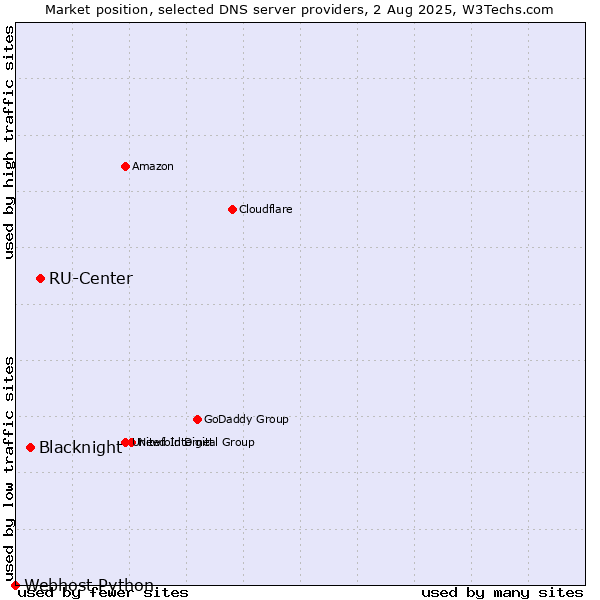 Market position of RU-Center vs. Blacknight vs. Webhost Python