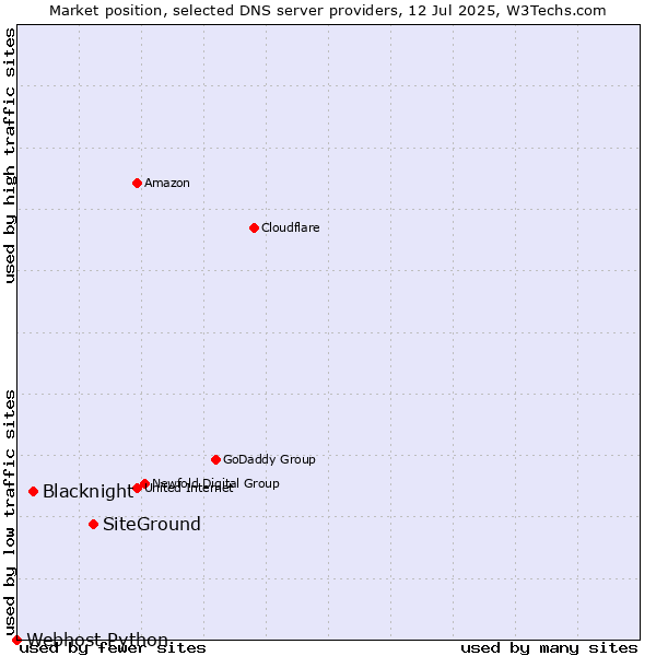 Market position of SiteGround vs. Blacknight vs. Webhost Python