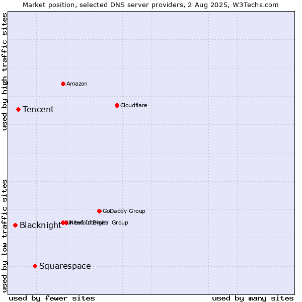 Market position of Squarespace vs. Tencent vs. Blacknight