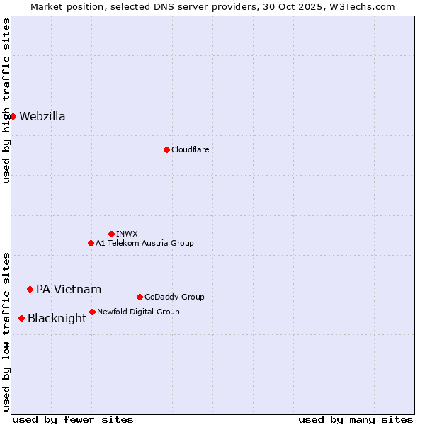 Market position of PA Vietnam vs. Blacknight vs. Webzilla