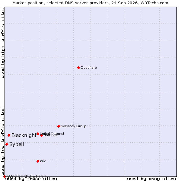 Market position of Blacknight vs. Sybell vs. Webhost Python