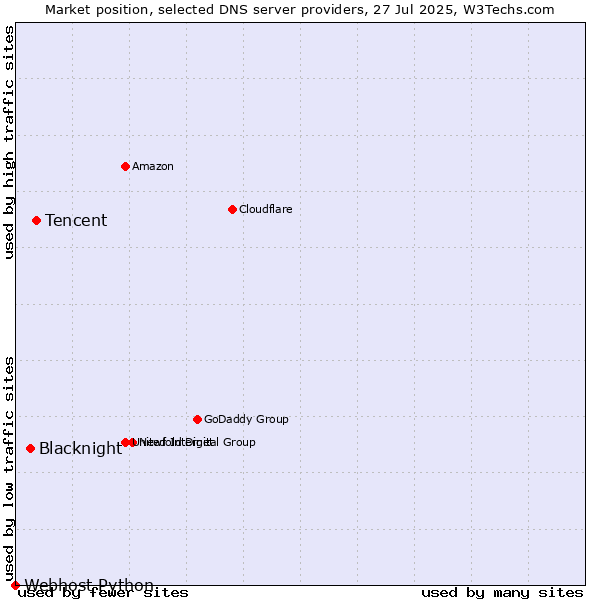 Market position of Tencent vs. Blacknight vs. Webhost Python