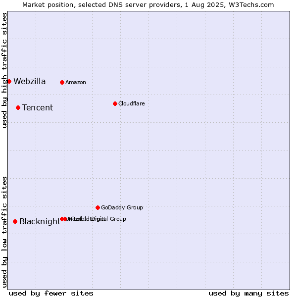 Market position of Tencent vs. Blacknight vs. Webzilla