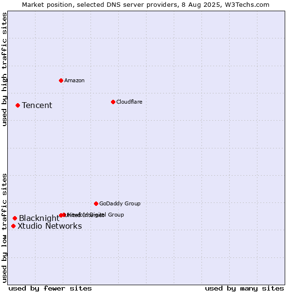 Market position of Tencent vs. Blacknight vs. Xtudio Networks