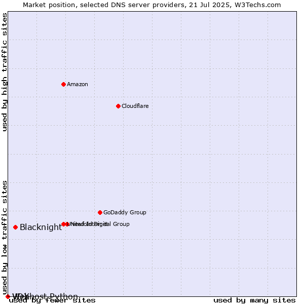 Market position of Blacknight vs. VDX vs. Webhost Python
