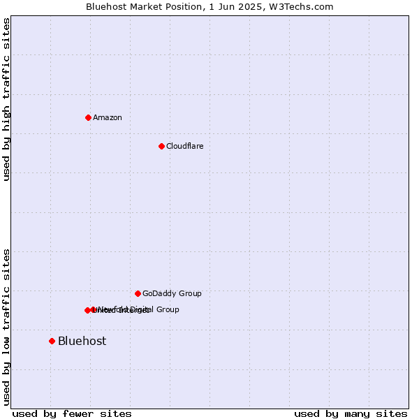 Market position of Bluehost