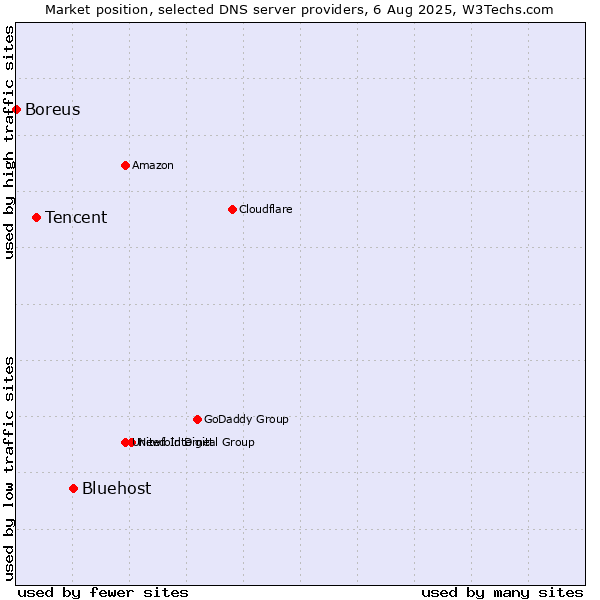Market position of Bluehost vs. Tencent vs. Boreus