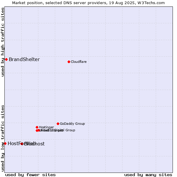 Market position of Bluehost vs. BrandShelter vs. HostForWeb