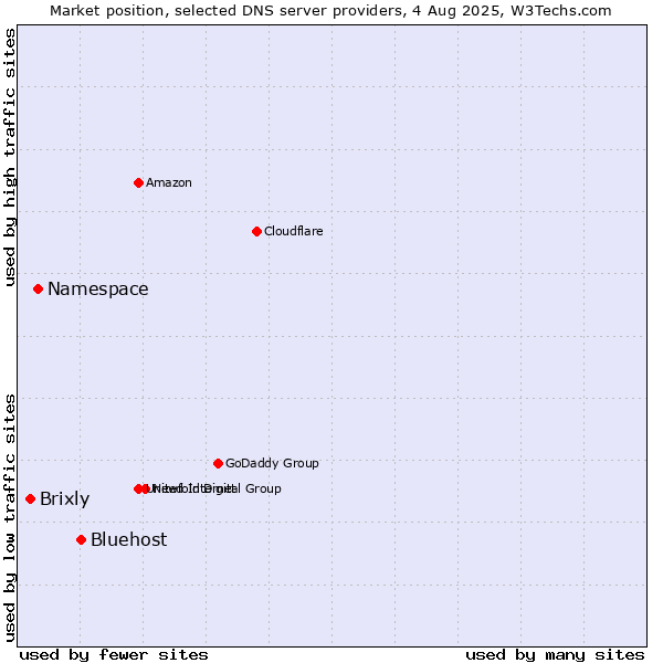 Market position of Bluehost vs. Namespace vs. Brixly
