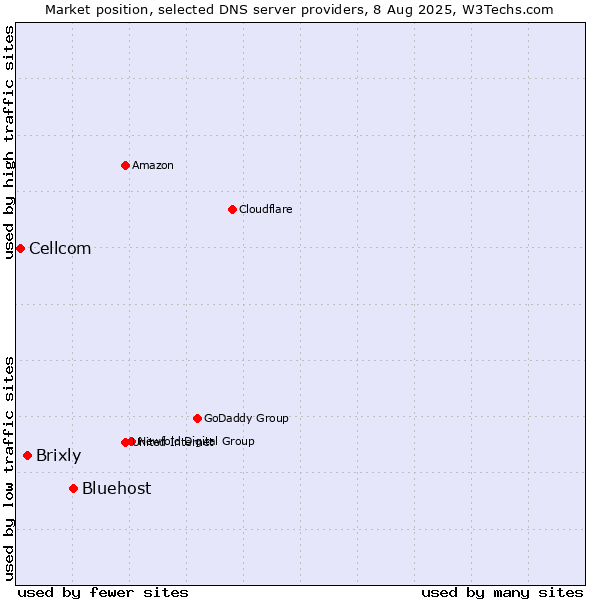 Market position of Bluehost vs. Brixly vs. Cellcom