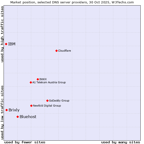 Market position of Bluehost vs. Brixly vs. IBM