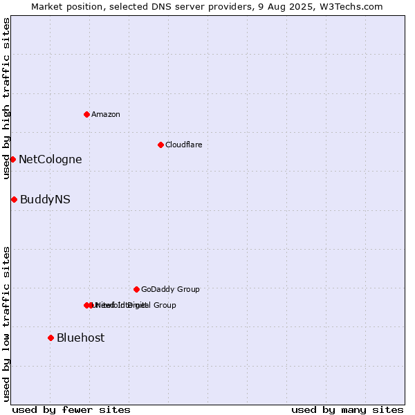 Market position of Bluehost vs. BuddyNS vs. NetCologne