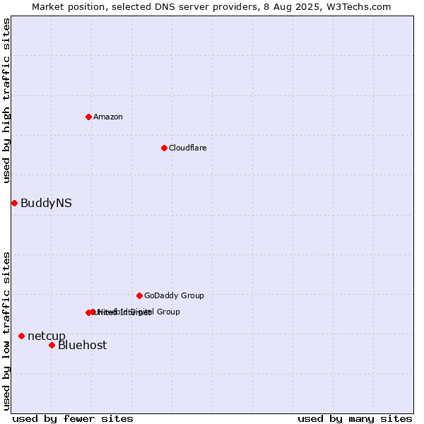 Market position of Bluehost vs. netcup vs. BuddyNS