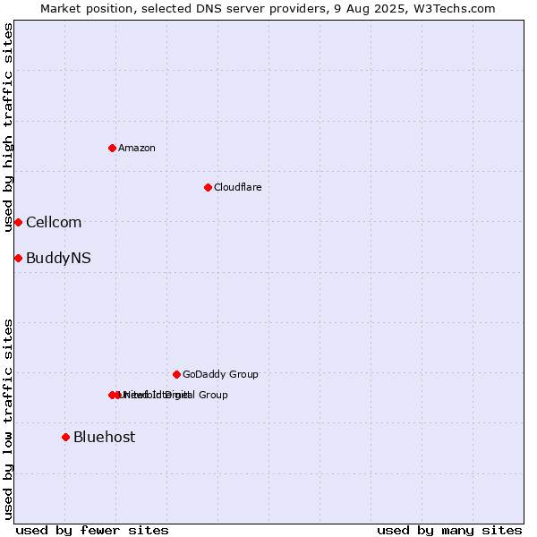 Market position of Bluehost vs. Cellcom vs. BuddyNS