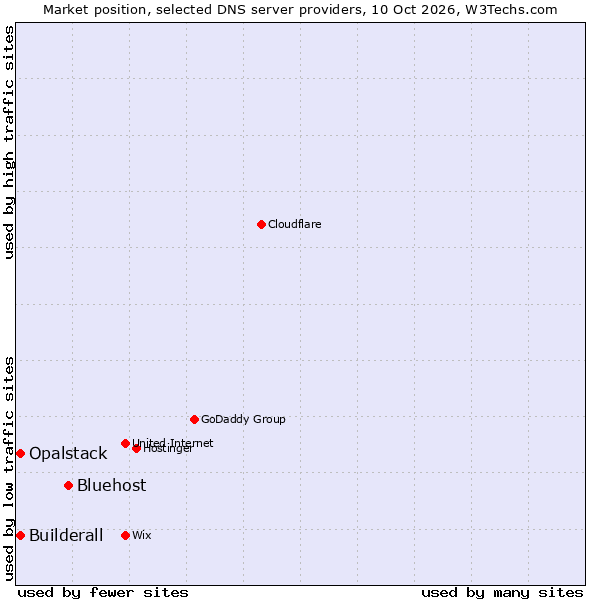 Market position of Bluehost vs. Builderall vs. Opalstack
