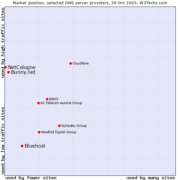 Market position of Bluehost vs. Bunny.net vs. NetCologne