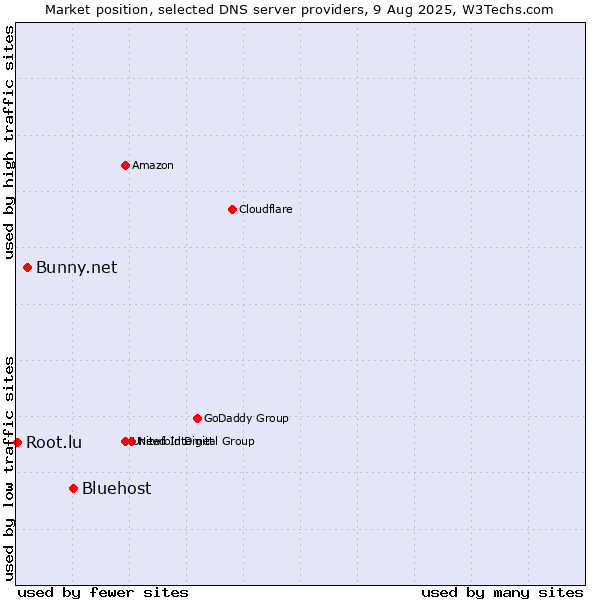Market position of Bluehost vs. Bunny.net vs. Root.lu