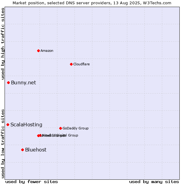 Market position of Bluehost vs. Bunny.net vs. ScalaHosting