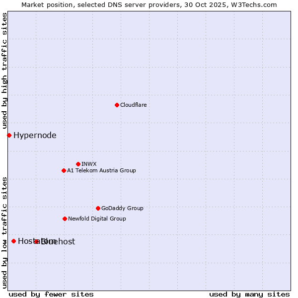 Market position of Bluehost vs. Hostatom vs. Hypernode