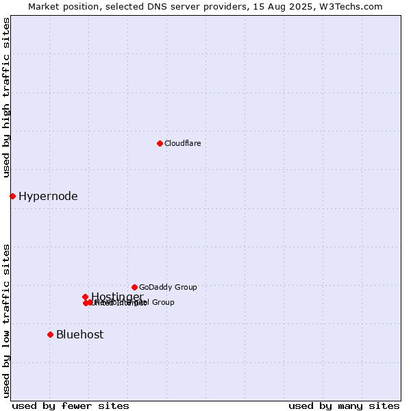 Market position of Hostinger vs. Bluehost vs. Hypernode