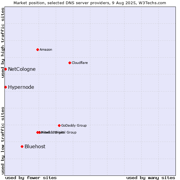 Market position of Bluehost vs. Hypernode vs. NetCologne