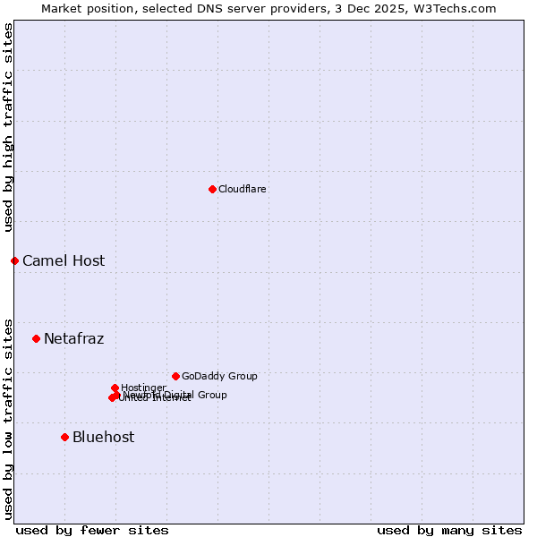 Market position of Bluehost vs. Netafraz vs. Camel Host