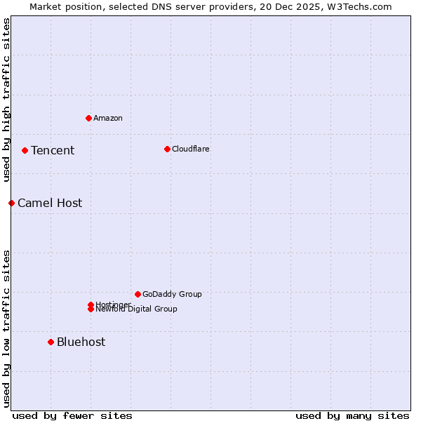Market position of Bluehost vs. Tencent vs. Camel Host