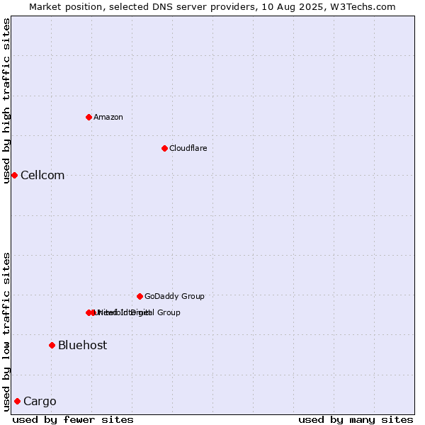 Market position of Bluehost vs. Cargo vs. Cellcom