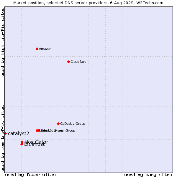 Market position of HostGator vs. Bluehost vs. catalyst2